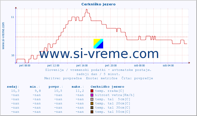 POVPREČJE :: Cerkniško jezero :: temp. zraka | vlaga | smer vetra | hitrost vetra | sunki vetra | tlak | padavine | sonce | temp. tal  5cm | temp. tal 10cm | temp. tal 20cm | temp. tal 30cm | temp. tal 50cm :: zadnji dan / 5 minut.