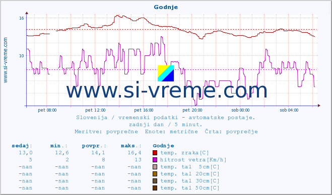 POVPREČJE :: Godnje :: temp. zraka | vlaga | smer vetra | hitrost vetra | sunki vetra | tlak | padavine | sonce | temp. tal  5cm | temp. tal 10cm | temp. tal 20cm | temp. tal 30cm | temp. tal 50cm :: zadnji dan / 5 minut.