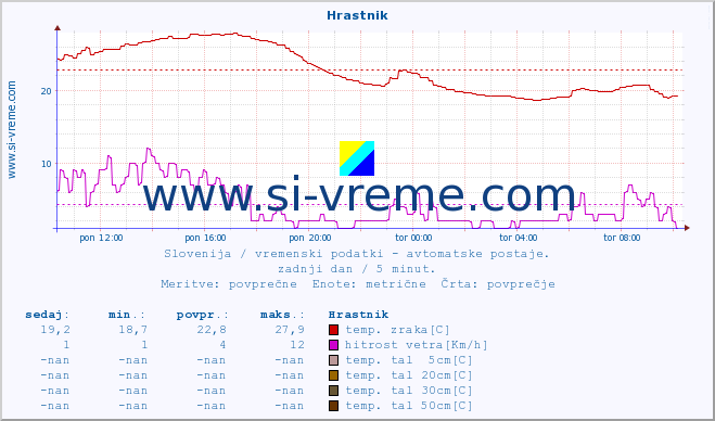 POVPREČJE :: Hrastnik :: temp. zraka | vlaga | smer vetra | hitrost vetra | sunki vetra | tlak | padavine | sonce | temp. tal  5cm | temp. tal 10cm | temp. tal 20cm | temp. tal 30cm | temp. tal 50cm :: zadnji dan / 5 minut.