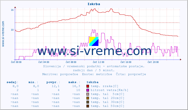 POVPREČJE :: Iskrba :: temp. zraka | vlaga | smer vetra | hitrost vetra | sunki vetra | tlak | padavine | sonce | temp. tal  5cm | temp. tal 10cm | temp. tal 20cm | temp. tal 30cm | temp. tal 50cm :: zadnji dan / 5 minut.