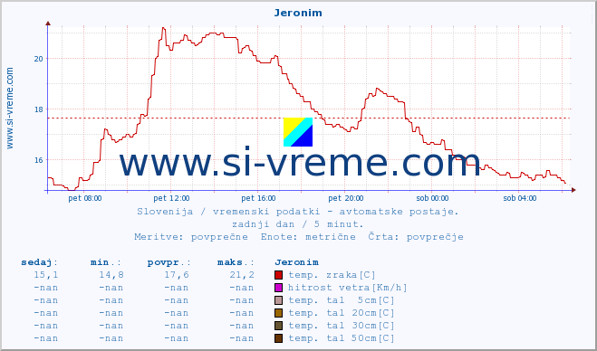 POVPREČJE :: Jeronim :: temp. zraka | vlaga | smer vetra | hitrost vetra | sunki vetra | tlak | padavine | sonce | temp. tal  5cm | temp. tal 10cm | temp. tal 20cm | temp. tal 30cm | temp. tal 50cm :: zadnji dan / 5 minut.