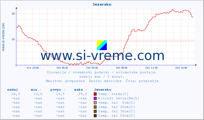 POVPREČJE :: Jezersko :: temp. zraka | vlaga | smer vetra | hitrost vetra | sunki vetra | tlak | padavine | sonce | temp. tal  5cm | temp. tal 10cm | temp. tal 20cm | temp. tal 30cm | temp. tal 50cm :: zadnji dan / 5 minut.