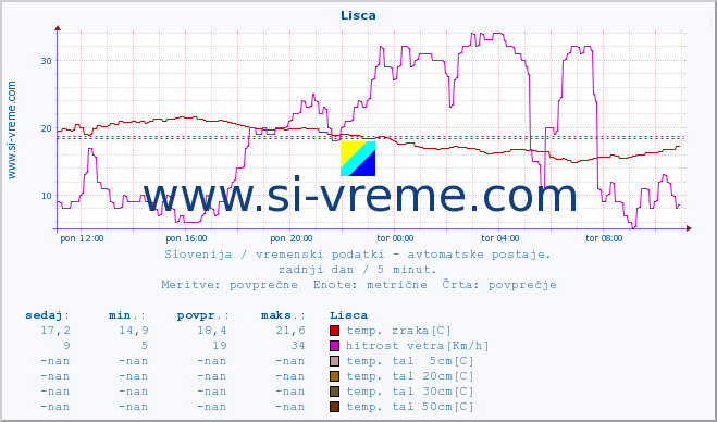 POVPREČJE :: Lisca :: temp. zraka | vlaga | smer vetra | hitrost vetra | sunki vetra | tlak | padavine | sonce | temp. tal  5cm | temp. tal 10cm | temp. tal 20cm | temp. tal 30cm | temp. tal 50cm :: zadnji dan / 5 minut.