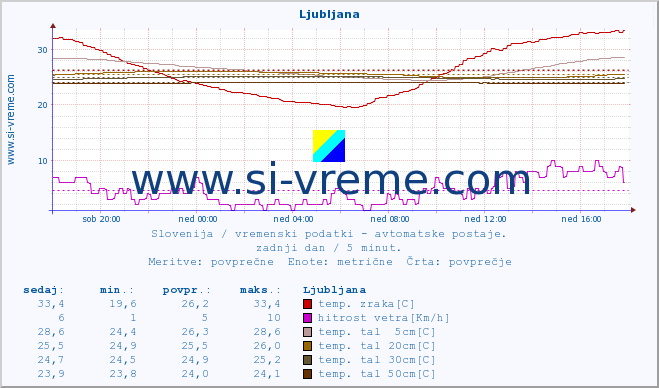 POVPREČJE :: Ljubljana :: temp. zraka | vlaga | smer vetra | hitrost vetra | sunki vetra | tlak | padavine | sonce | temp. tal  5cm | temp. tal 10cm | temp. tal 20cm | temp. tal 30cm | temp. tal 50cm :: zadnji dan / 5 minut.