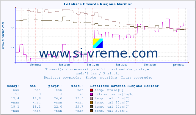 POVPREČJE :: Letališče Edvarda Rusjana Maribor :: temp. zraka | vlaga | smer vetra | hitrost vetra | sunki vetra | tlak | padavine | sonce | temp. tal  5cm | temp. tal 10cm | temp. tal 20cm | temp. tal 30cm | temp. tal 50cm :: zadnji dan / 5 minut.