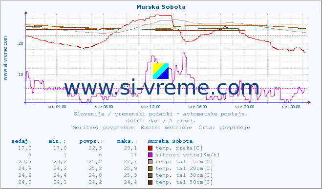 POVPREČJE :: Murska Sobota :: temp. zraka | vlaga | smer vetra | hitrost vetra | sunki vetra | tlak | padavine | sonce | temp. tal  5cm | temp. tal 10cm | temp. tal 20cm | temp. tal 30cm | temp. tal 50cm :: zadnji dan / 5 minut.