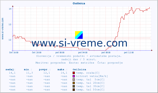 POVPREČJE :: Osilnica :: temp. zraka | vlaga | smer vetra | hitrost vetra | sunki vetra | tlak | padavine | sonce | temp. tal  5cm | temp. tal 10cm | temp. tal 20cm | temp. tal 30cm | temp. tal 50cm :: zadnji dan / 5 minut.