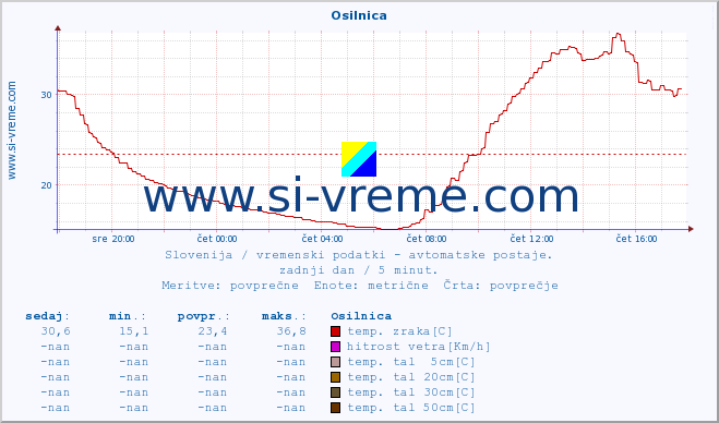 POVPREČJE :: Osilnica :: temp. zraka | vlaga | smer vetra | hitrost vetra | sunki vetra | tlak | padavine | sonce | temp. tal  5cm | temp. tal 10cm | temp. tal 20cm | temp. tal 30cm | temp. tal 50cm :: zadnji dan / 5 minut.