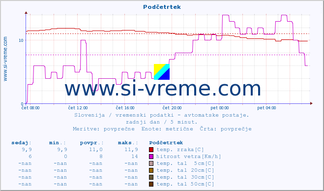 POVPREČJE :: Podčetrtek :: temp. zraka | vlaga | smer vetra | hitrost vetra | sunki vetra | tlak | padavine | sonce | temp. tal  5cm | temp. tal 10cm | temp. tal 20cm | temp. tal 30cm | temp. tal 50cm :: zadnji dan / 5 minut.