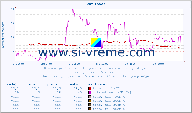 POVPREČJE :: Ratitovec :: temp. zraka | vlaga | smer vetra | hitrost vetra | sunki vetra | tlak | padavine | sonce | temp. tal  5cm | temp. tal 10cm | temp. tal 20cm | temp. tal 30cm | temp. tal 50cm :: zadnji dan / 5 minut.