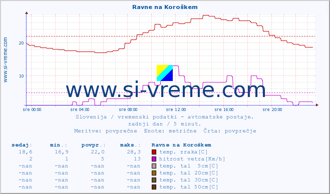 POVPREČJE :: Ravne na Koroškem :: temp. zraka | vlaga | smer vetra | hitrost vetra | sunki vetra | tlak | padavine | sonce | temp. tal  5cm | temp. tal 10cm | temp. tal 20cm | temp. tal 30cm | temp. tal 50cm :: zadnji dan / 5 minut.