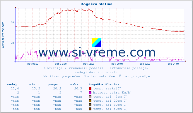 POVPREČJE :: Rogaška Slatina :: temp. zraka | vlaga | smer vetra | hitrost vetra | sunki vetra | tlak | padavine | sonce | temp. tal  5cm | temp. tal 10cm | temp. tal 20cm | temp. tal 30cm | temp. tal 50cm :: zadnji dan / 5 minut.