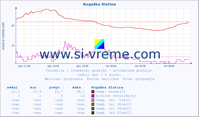 POVPREČJE :: Rogaška Slatina :: temp. zraka | vlaga | smer vetra | hitrost vetra | sunki vetra | tlak | padavine | sonce | temp. tal  5cm | temp. tal 10cm | temp. tal 20cm | temp. tal 30cm | temp. tal 50cm :: zadnji dan / 5 minut.