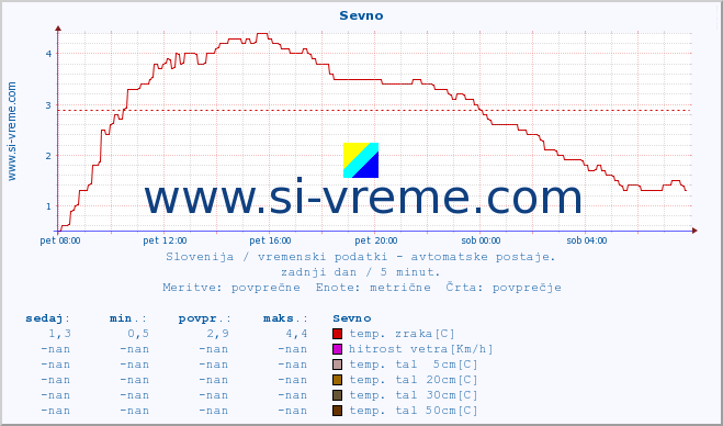 POVPREČJE :: Sevno :: temp. zraka | vlaga | smer vetra | hitrost vetra | sunki vetra | tlak | padavine | sonce | temp. tal  5cm | temp. tal 10cm | temp. tal 20cm | temp. tal 30cm | temp. tal 50cm :: zadnji dan / 5 minut.