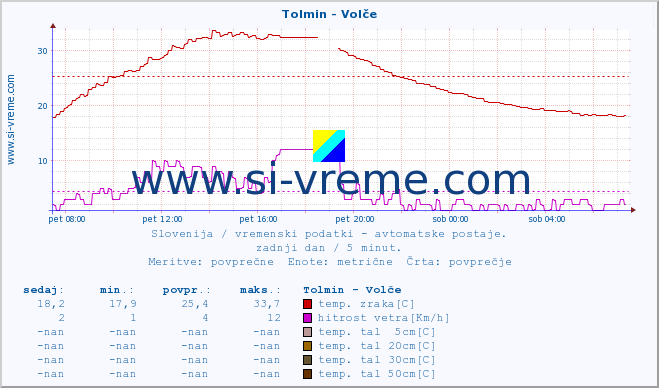 POVPREČJE :: Tolmin - Volče :: temp. zraka | vlaga | smer vetra | hitrost vetra | sunki vetra | tlak | padavine | sonce | temp. tal  5cm | temp. tal 10cm | temp. tal 20cm | temp. tal 30cm | temp. tal 50cm :: zadnji dan / 5 minut.