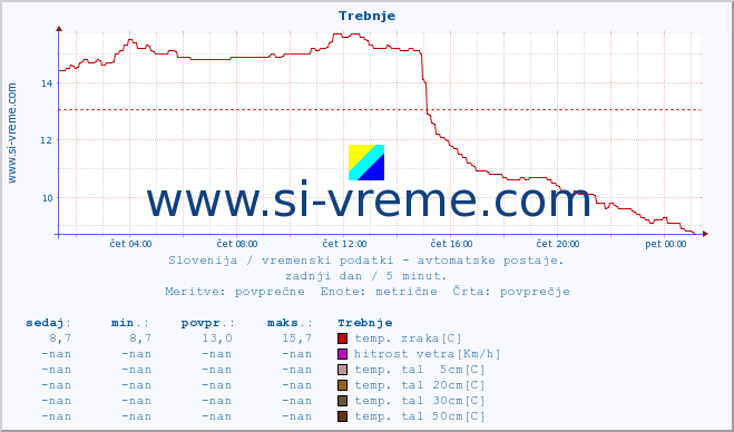 POVPREČJE :: Trebnje :: temp. zraka | vlaga | smer vetra | hitrost vetra | sunki vetra | tlak | padavine | sonce | temp. tal  5cm | temp. tal 10cm | temp. tal 20cm | temp. tal 30cm | temp. tal 50cm :: zadnji dan / 5 minut.