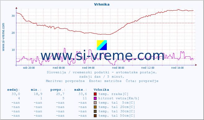 POVPREČJE :: Vrhnika :: temp. zraka | vlaga | smer vetra | hitrost vetra | sunki vetra | tlak | padavine | sonce | temp. tal  5cm | temp. tal 10cm | temp. tal 20cm | temp. tal 30cm | temp. tal 50cm :: zadnji dan / 5 minut.