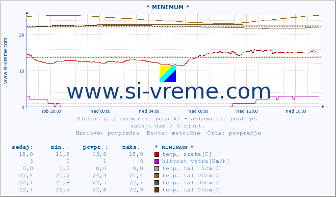 POVPREČJE :: * MINIMUM * :: temp. zraka | vlaga | smer vetra | hitrost vetra | sunki vetra | tlak | padavine | sonce | temp. tal  5cm | temp. tal 10cm | temp. tal 20cm | temp. tal 30cm | temp. tal 50cm :: zadnji dan / 5 minut.