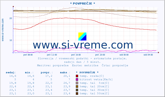 POVPREČJE :: * POVPREČJE * :: temp. zraka | vlaga | smer vetra | hitrost vetra | sunki vetra | tlak | padavine | sonce | temp. tal  5cm | temp. tal 10cm | temp. tal 20cm | temp. tal 30cm | temp. tal 50cm :: zadnji dan / 5 minut.