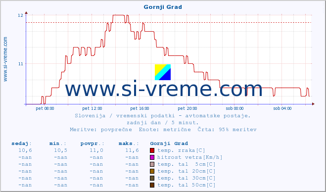 POVPREČJE :: Gornji Grad :: temp. zraka | vlaga | smer vetra | hitrost vetra | sunki vetra | tlak | padavine | sonce | temp. tal  5cm | temp. tal 10cm | temp. tal 20cm | temp. tal 30cm | temp. tal 50cm :: zadnji dan / 5 minut.