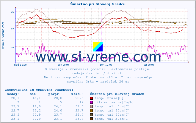 POVPREČJE :: Šmartno pri Slovenj Gradcu :: temp. zraka | vlaga | smer vetra | hitrost vetra | sunki vetra | tlak | padavine | sonce | temp. tal  5cm | temp. tal 10cm | temp. tal 20cm | temp. tal 30cm | temp. tal 50cm :: zadnja dva dni / 5 minut.