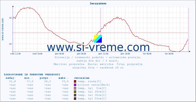 POVPREČJE :: Jeruzalem :: temp. zraka | vlaga | smer vetra | hitrost vetra | sunki vetra | tlak | padavine | sonce | temp. tal  5cm | temp. tal 10cm | temp. tal 20cm | temp. tal 30cm | temp. tal 50cm :: zadnja dva dni / 5 minut.