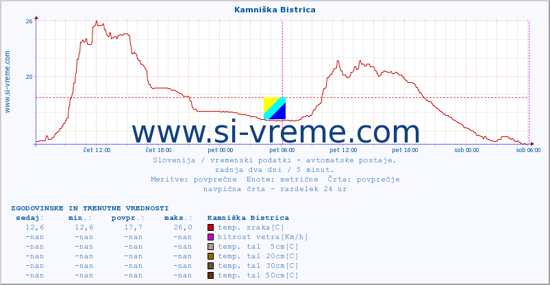 POVPREČJE :: Kamniška Bistrica :: temp. zraka | vlaga | smer vetra | hitrost vetra | sunki vetra | tlak | padavine | sonce | temp. tal  5cm | temp. tal 10cm | temp. tal 20cm | temp. tal 30cm | temp. tal 50cm :: zadnja dva dni / 5 minut.