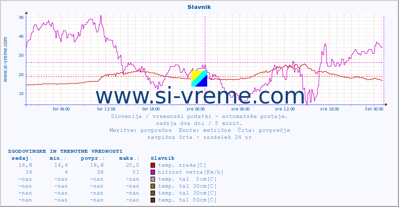 POVPREČJE :: Slavnik :: temp. zraka | vlaga | smer vetra | hitrost vetra | sunki vetra | tlak | padavine | sonce | temp. tal  5cm | temp. tal 10cm | temp. tal 20cm | temp. tal 30cm | temp. tal 50cm :: zadnja dva dni / 5 minut.