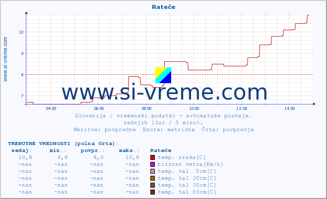 POVPREČJE :: Rateče :: temp. zraka | vlaga | smer vetra | hitrost vetra | sunki vetra | tlak | padavine | sonce | temp. tal  5cm | temp. tal 10cm | temp. tal 20cm | temp. tal 30cm | temp. tal 50cm :: zadnji dan / 5 minut.