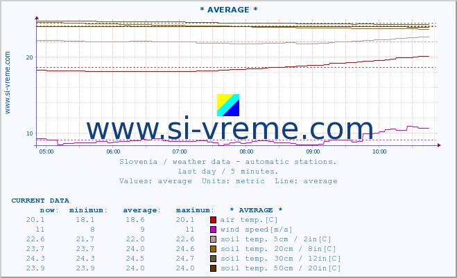  :: * AVERAGE * :: air temp. | humi- dity | wind dir. | wind speed | wind gusts | air pressure | precipi- tation | sun strength | soil temp. 5cm / 2in | soil temp. 10cm / 4in | soil temp. 20cm / 8in | soil temp. 30cm / 12in | soil temp. 50cm / 20in :: last day / 5 minutes.