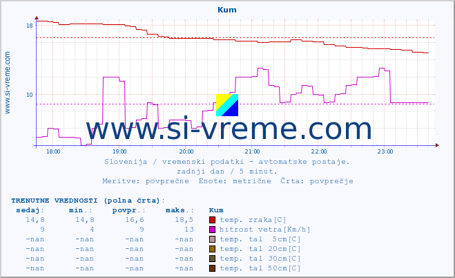 POVPREČJE :: Kum :: temp. zraka | vlaga | smer vetra | hitrost vetra | sunki vetra | tlak | padavine | sonce | temp. tal  5cm | temp. tal 10cm | temp. tal 20cm | temp. tal 30cm | temp. tal 50cm :: zadnji dan / 5 minut.