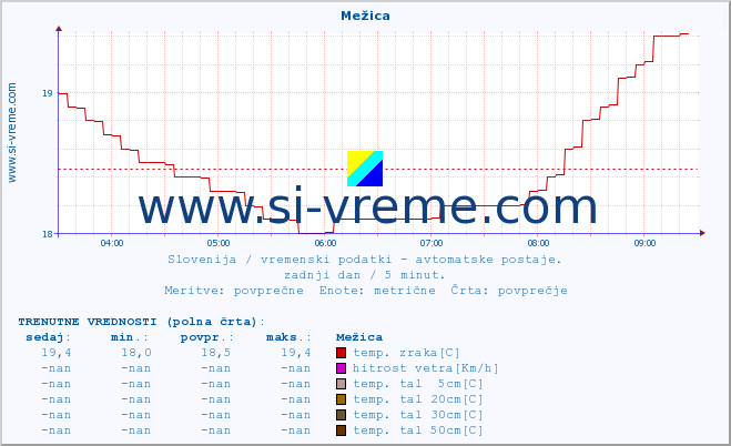 POVPREČJE :: Mežica :: temp. zraka | vlaga | smer vetra | hitrost vetra | sunki vetra | tlak | padavine | sonce | temp. tal  5cm | temp. tal 10cm | temp. tal 20cm | temp. tal 30cm | temp. tal 50cm :: zadnji dan / 5 minut.