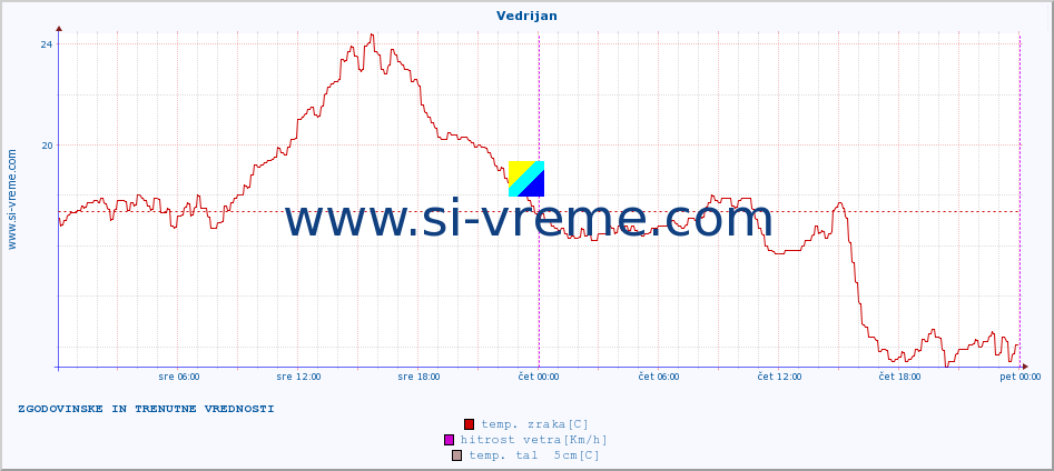 POVPREČJE :: Vedrijan :: temp. zraka | vlaga | smer vetra | hitrost vetra | sunki vetra | tlak | padavine | sonce | temp. tal  5cm | temp. tal 10cm | temp. tal 20cm | temp. tal 30cm | temp. tal 50cm :: zadnja dva dni / 5 minut.