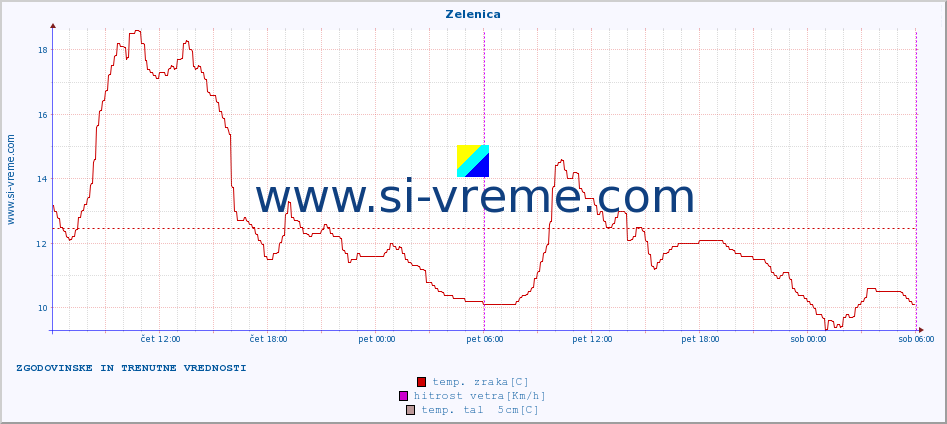 POVPREČJE :: Zelenica :: temp. zraka | vlaga | smer vetra | hitrost vetra | sunki vetra | tlak | padavine | sonce | temp. tal  5cm | temp. tal 10cm | temp. tal 20cm | temp. tal 30cm | temp. tal 50cm :: zadnja dva dni / 5 minut.