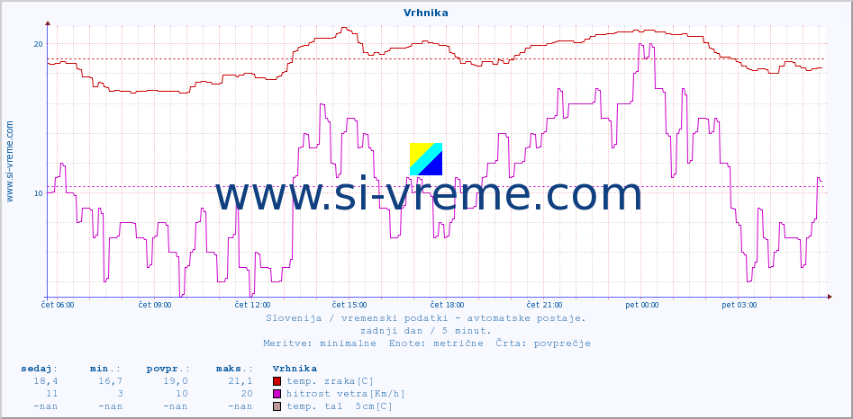 POVPREČJE :: Vrhnika :: temp. zraka | vlaga | smer vetra | hitrost vetra | sunki vetra | tlak | padavine | sonce | temp. tal  5cm | temp. tal 10cm | temp. tal 20cm | temp. tal 30cm | temp. tal 50cm :: zadnji dan / 5 minut.