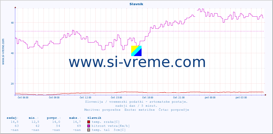 POVPREČJE :: Slavnik :: temp. zraka | vlaga | smer vetra | hitrost vetra | sunki vetra | tlak | padavine | sonce | temp. tal  5cm | temp. tal 10cm | temp. tal 20cm | temp. tal 30cm | temp. tal 50cm :: zadnji dan / 5 minut.