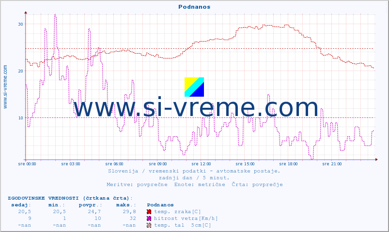 POVPREČJE :: Podnanos :: temp. zraka | vlaga | smer vetra | hitrost vetra | sunki vetra | tlak | padavine | sonce | temp. tal  5cm | temp. tal 10cm | temp. tal 20cm | temp. tal 30cm | temp. tal 50cm :: zadnji dan / 5 minut.