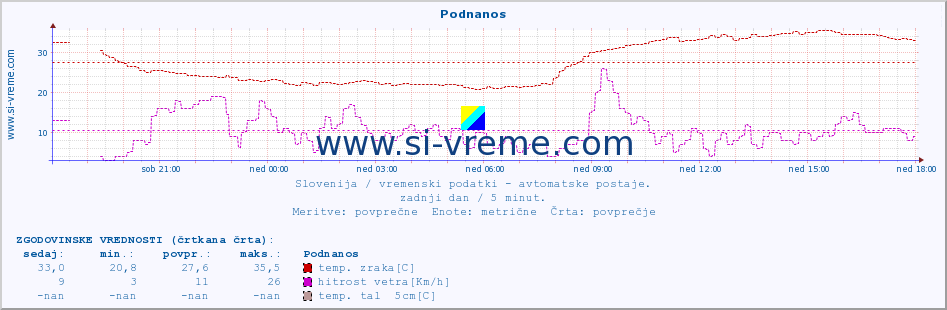 POVPREČJE :: Podnanos :: temp. zraka | vlaga | smer vetra | hitrost vetra | sunki vetra | tlak | padavine | sonce | temp. tal  5cm | temp. tal 10cm | temp. tal 20cm | temp. tal 30cm | temp. tal 50cm :: zadnji dan / 5 minut.