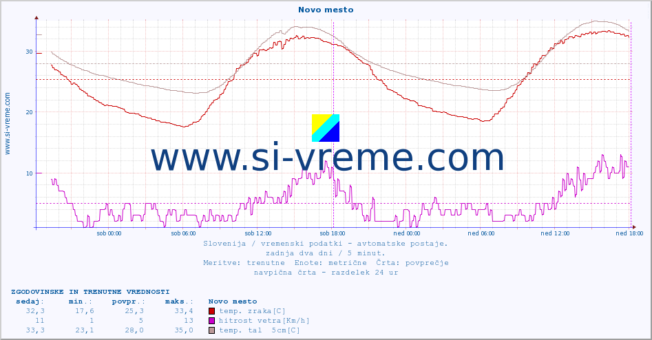 POVPREČJE :: Novo mesto :: temp. zraka | vlaga | smer vetra | hitrost vetra | sunki vetra | tlak | padavine | sonce | temp. tal  5cm | temp. tal 10cm | temp. tal 20cm | temp. tal 30cm | temp. tal 50cm :: zadnja dva dni / 5 minut.