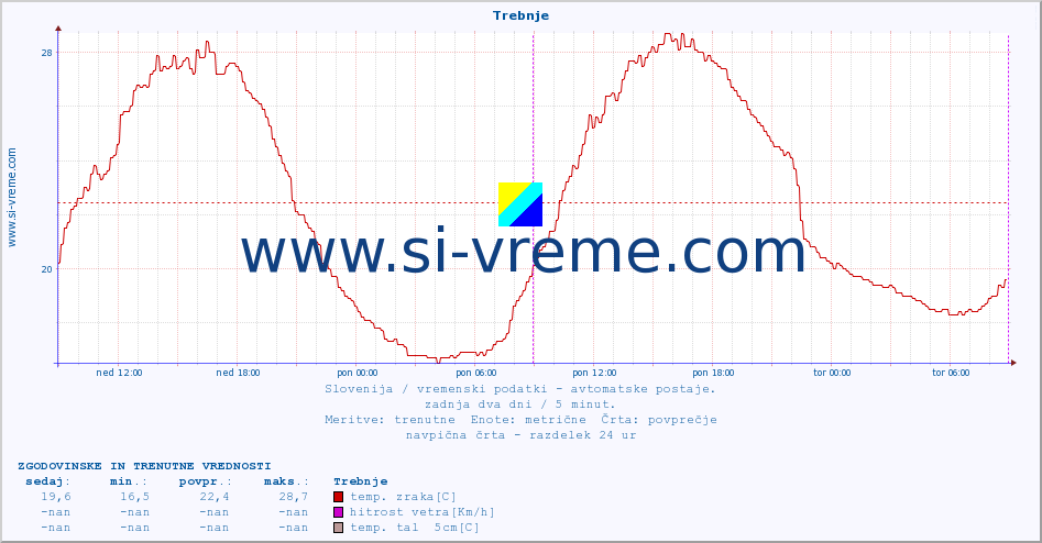 POVPREČJE :: Trebnje :: temp. zraka | vlaga | smer vetra | hitrost vetra | sunki vetra | tlak | padavine | sonce | temp. tal  5cm | temp. tal 10cm | temp. tal 20cm | temp. tal 30cm | temp. tal 50cm :: zadnja dva dni / 5 minut.