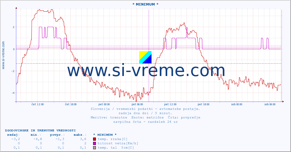 POVPREČJE :: * MINIMUM * :: temp. zraka | vlaga | smer vetra | hitrost vetra | sunki vetra | tlak | padavine | sonce | temp. tal  5cm | temp. tal 10cm | temp. tal 20cm | temp. tal 30cm | temp. tal 50cm :: zadnja dva dni / 5 minut.