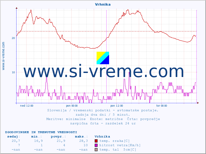 POVPREČJE :: Vrhnika :: temp. zraka | vlaga | smer vetra | hitrost vetra | sunki vetra | tlak | padavine | sonce | temp. tal  5cm | temp. tal 10cm | temp. tal 20cm | temp. tal 30cm | temp. tal 50cm :: zadnja dva dni / 5 minut.