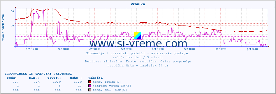 POVPREČJE :: Vrhnika :: temp. zraka | vlaga | smer vetra | hitrost vetra | sunki vetra | tlak | padavine | sonce | temp. tal  5cm | temp. tal 10cm | temp. tal 20cm | temp. tal 30cm | temp. tal 50cm :: zadnja dva dni / 5 minut.