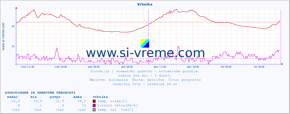 POVPREČJE :: Vrhnika :: temp. zraka | vlaga | smer vetra | hitrost vetra | sunki vetra | tlak | padavine | sonce | temp. tal  5cm | temp. tal 10cm | temp. tal 20cm | temp. tal 30cm | temp. tal 50cm :: zadnja dva dni / 5 minut.