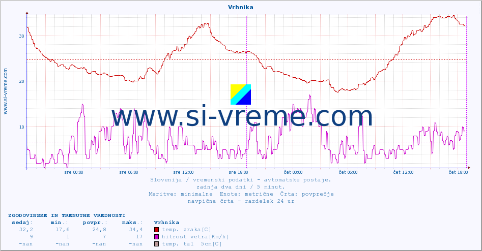 POVPREČJE :: Vrhnika :: temp. zraka | vlaga | smer vetra | hitrost vetra | sunki vetra | tlak | padavine | sonce | temp. tal  5cm | temp. tal 10cm | temp. tal 20cm | temp. tal 30cm | temp. tal 50cm :: zadnja dva dni / 5 minut.