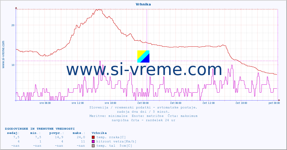 POVPREČJE :: Vrhnika :: temp. zraka | vlaga | smer vetra | hitrost vetra | sunki vetra | tlak | padavine | sonce | temp. tal  5cm | temp. tal 10cm | temp. tal 20cm | temp. tal 30cm | temp. tal 50cm :: zadnja dva dni / 5 minut.