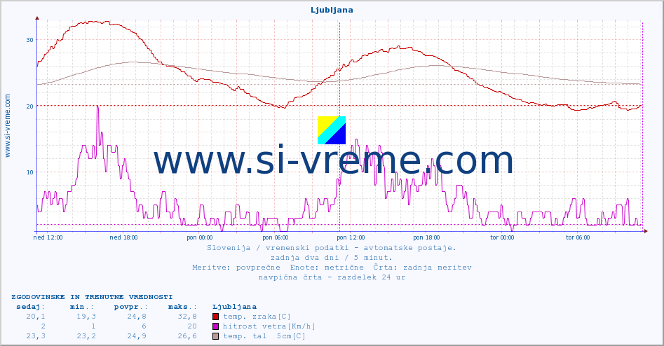 POVPREČJE :: Zelenica :: temp. zraka | vlaga | smer vetra | hitrost vetra | sunki vetra | tlak | padavine | sonce | temp. tal  5cm | temp. tal 10cm | temp. tal 20cm | temp. tal 30cm | temp. tal 50cm :: zadnja dva dni / 5 minut.