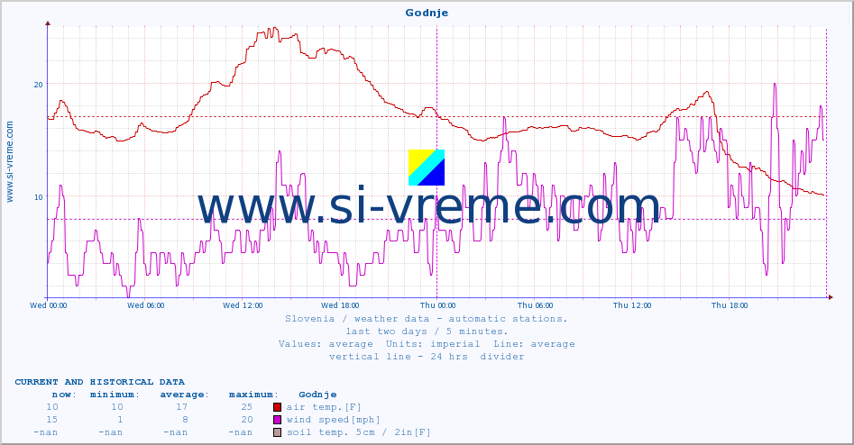  :: Godnje :: air temp. | humi- dity | wind dir. | wind speed | wind gusts | air pressure | precipi- tation | sun strength | soil temp. 5cm / 2in | soil temp. 10cm / 4in | soil temp. 20cm / 8in | soil temp. 30cm / 12in | soil temp. 50cm / 20in :: last two days / 5 minutes.