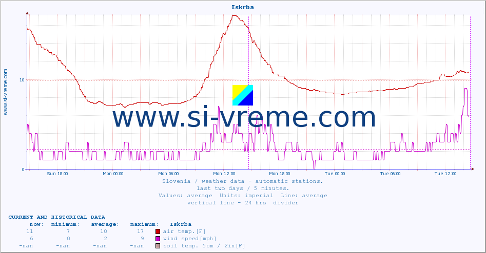  :: Iskrba :: air temp. | humi- dity | wind dir. | wind speed | wind gusts | air pressure | precipi- tation | sun strength | soil temp. 5cm / 2in | soil temp. 10cm / 4in | soil temp. 20cm / 8in | soil temp. 30cm / 12in | soil temp. 50cm / 20in :: last two days / 5 minutes.