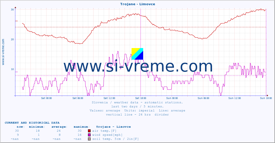  :: Trojane - Limovce :: air temp. | humi- dity | wind dir. | wind speed | wind gusts | air pressure | precipi- tation | sun strength | soil temp. 5cm / 2in | soil temp. 10cm / 4in | soil temp. 20cm / 8in | soil temp. 30cm / 12in | soil temp. 50cm / 20in :: last two days / 5 minutes.